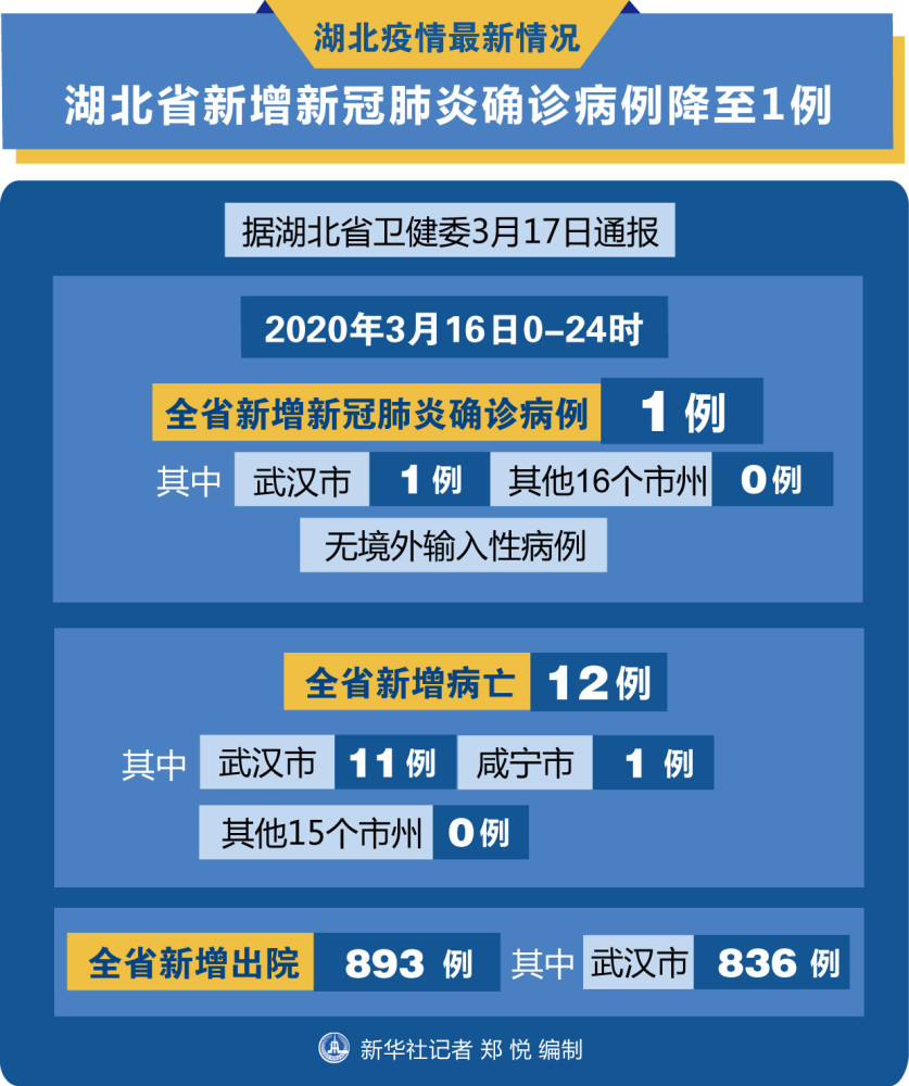 最新湖北新冠疫情，湖北新冠疫情最新動態