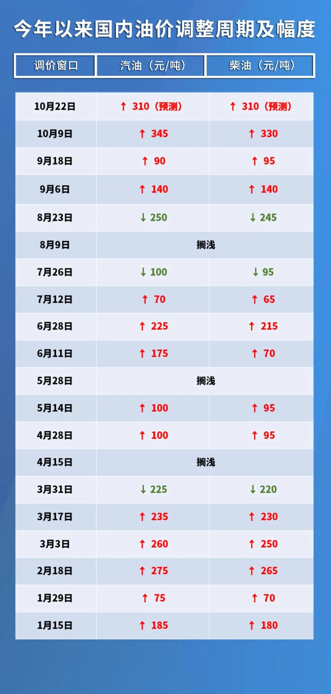 國內油價調整最新信息，全面解讀油價變動及影響因素，國內油價調整最新動態，全面解析油價變動與影響因素