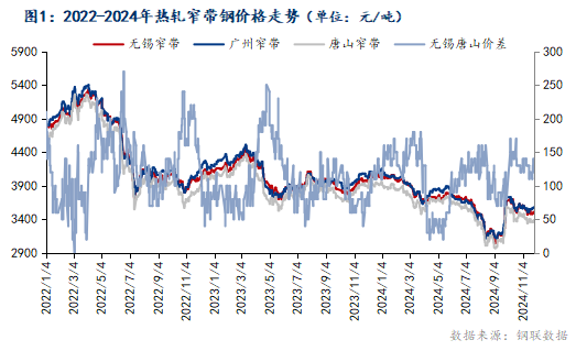 最新熱軋帶鋼價(jià)格走勢(shì)分析，熱軋帶鋼價(jià)格最新走勢(shì)分析