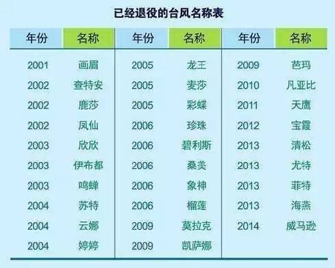 最新臺風名單查詢指南，快速獲取臺風動態信息，最新臺風名單查詢指南，快速掌握臺風動態信息