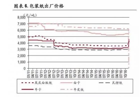 最新包裝紙價格，市場走勢與影響因素分析，包裝紙最新價格走勢及分析，市場趨勢與影響因素探討