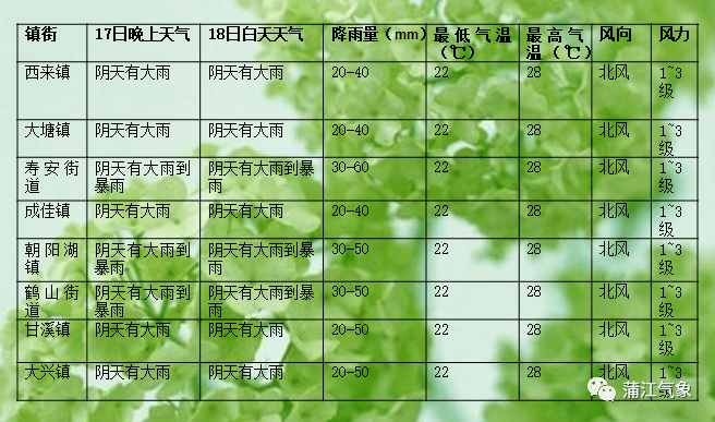 義和鎮最新天氣預報及氣象分析，義和鎮天氣預報及氣象分析最新報告