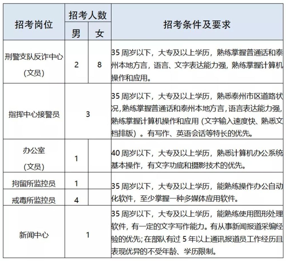 泰州市市政管理局最新招聘信息全面解析，泰州市市政管理局最新招聘信息全面解讀